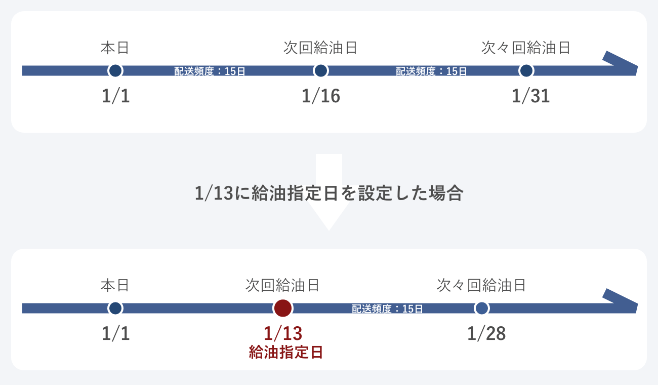 定期配送に給油指定日を設定