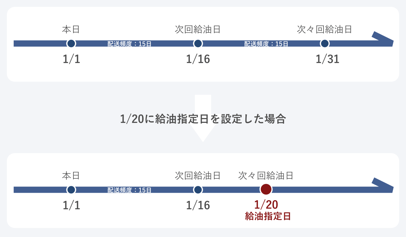 定期配送に給油指定日を設定